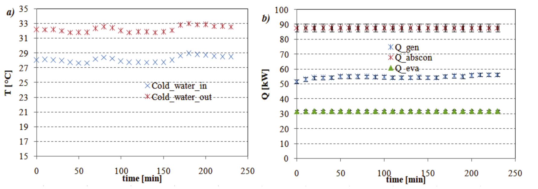 Profile of the temperature in transitory state – day 2. a) cold
water b) Heat flows rate.