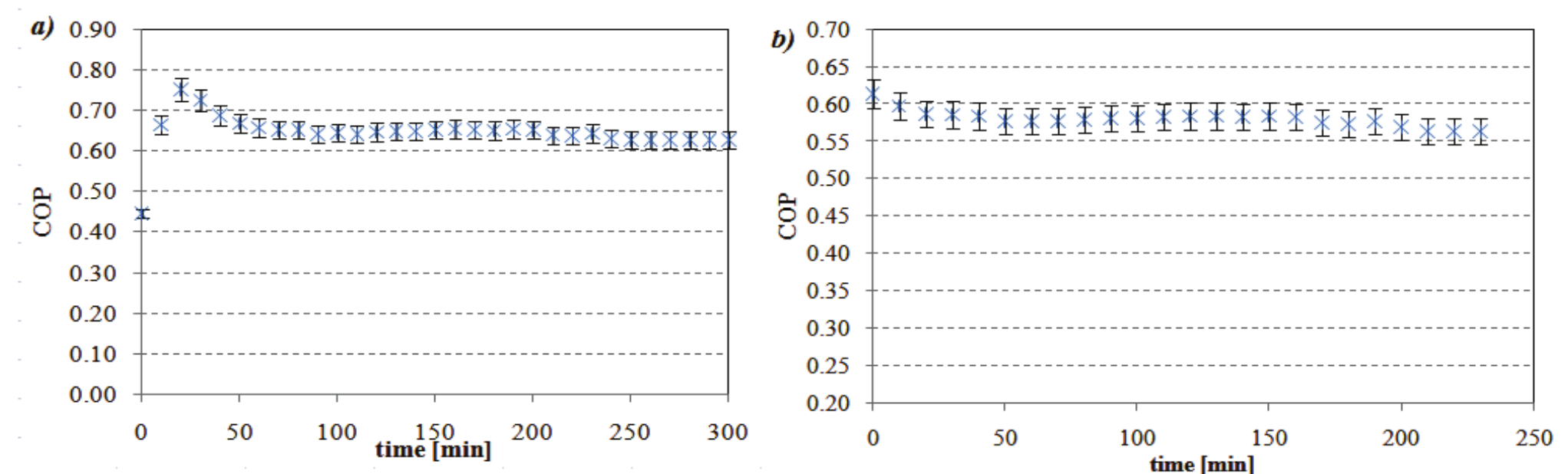 COP of the absorption chiller in transitory state. a)
day 1. b) day 2.