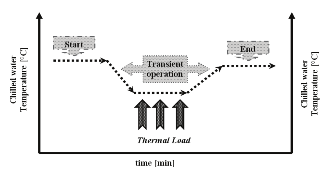 Representative scheme of the thermal load procedure used to evaluate
the dynamic behavior of the absorption chiller.