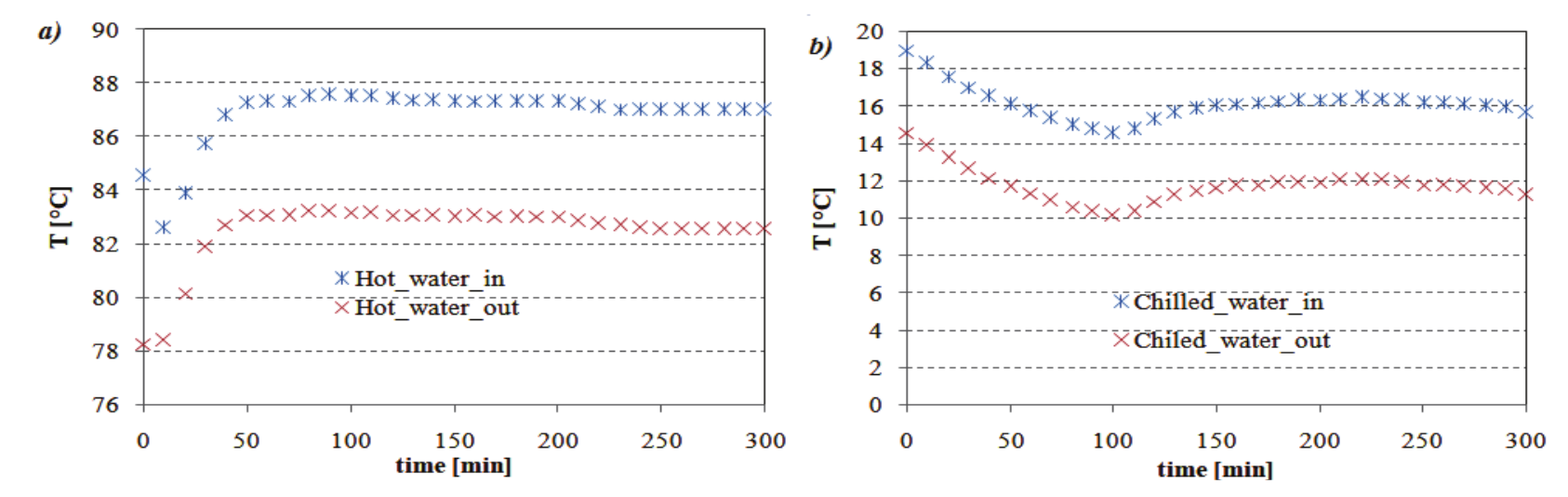 Profile of the temperature in transitory state – day 1. a) Hot Water b)
Chilled Water.