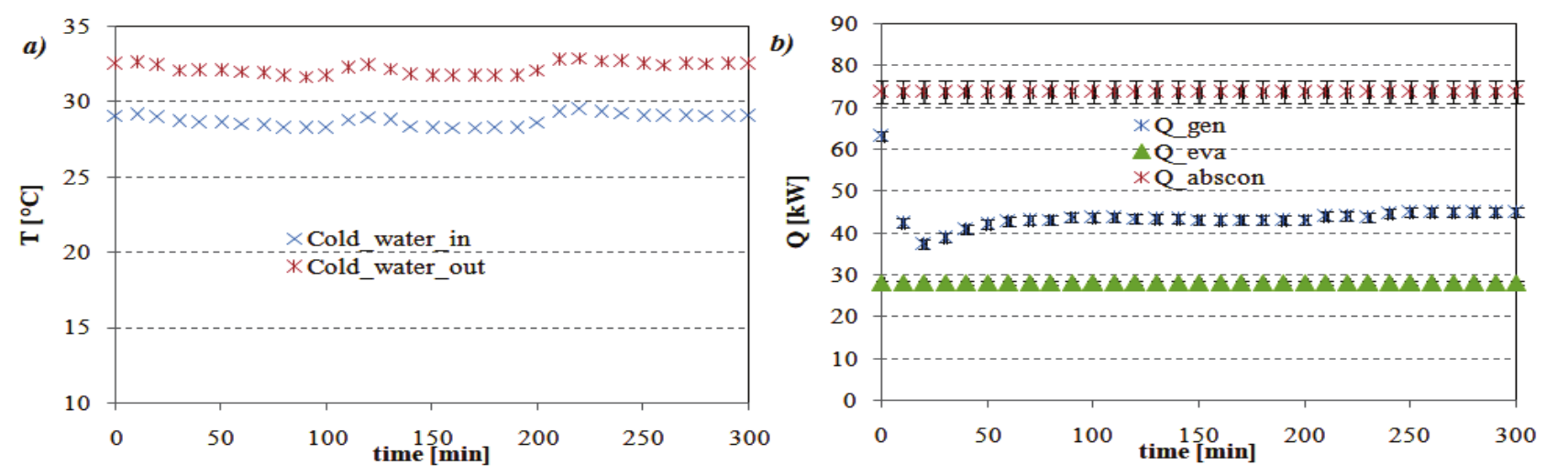 Profile of the temperature in transitory state – day 1. a) cold
water b) Heat flows rate.