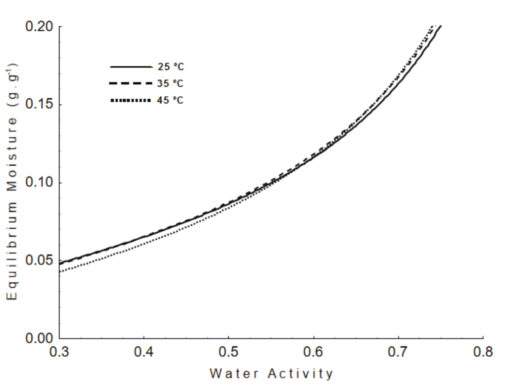 Hygroscopic behavior of acerola powder obtained by spraydrying