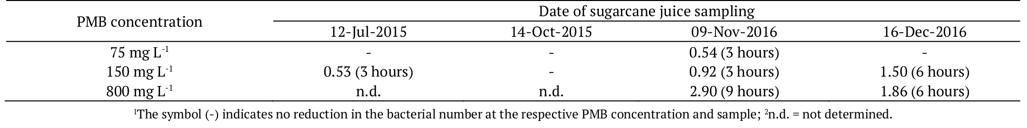 Maximum logarithmic reduction in bacterial
number and respective time of incubation with PMB (between parenthesis) of the
sugarcane juice samples collected during the harvesting periods in 2015/2016
and 2016/20171,2.