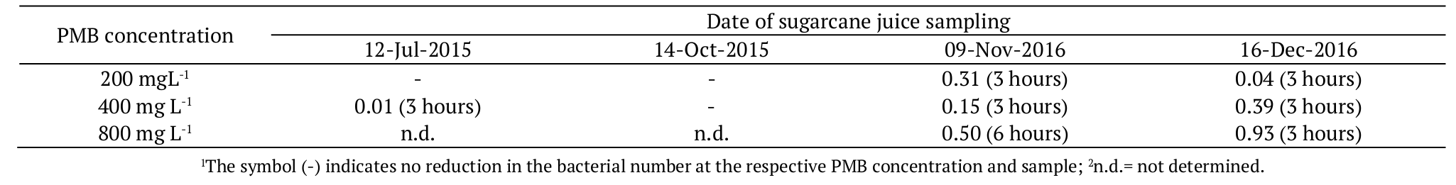 Maximum logarithmic reduction in yeast number
and respective time of incubation with PMB (between parenthesis) of the
sugarcane juice samples collected during the harvesting periods 2015/2016 and
2016/20171,2. 

 