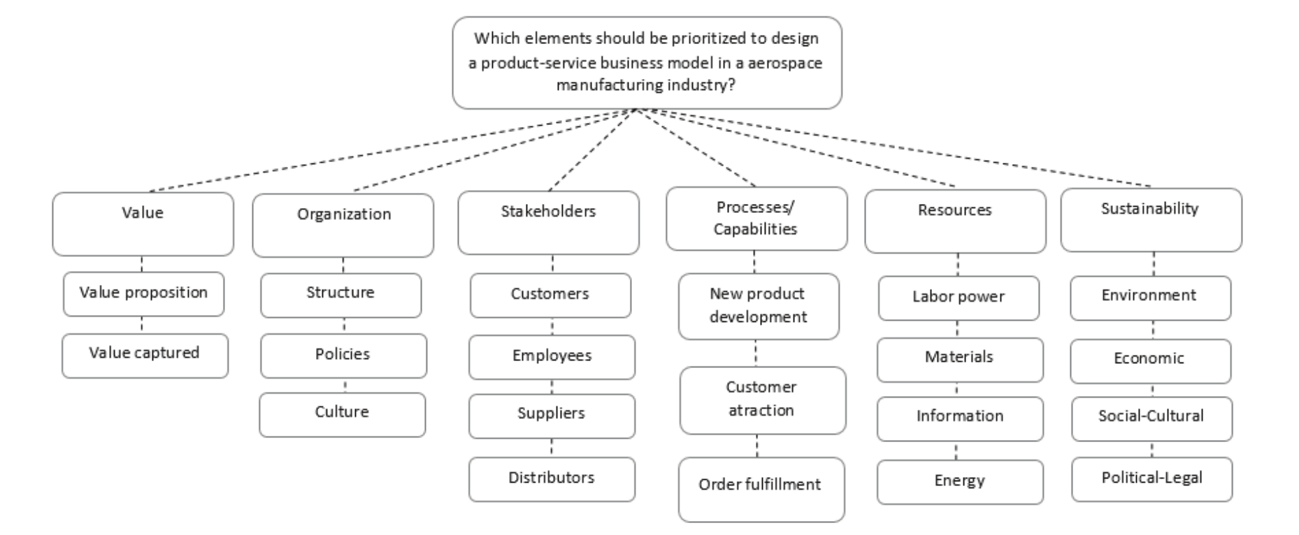 Hierarchy of
criteria to design a product-service business model in the aerospace industry.
