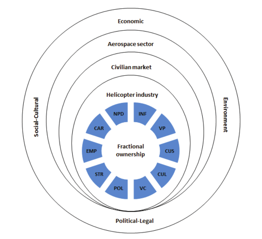 Framework of
elements for the fractional ownership business model.