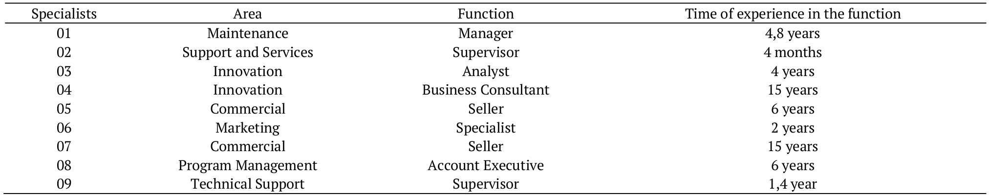 Characteristics of the judges.
