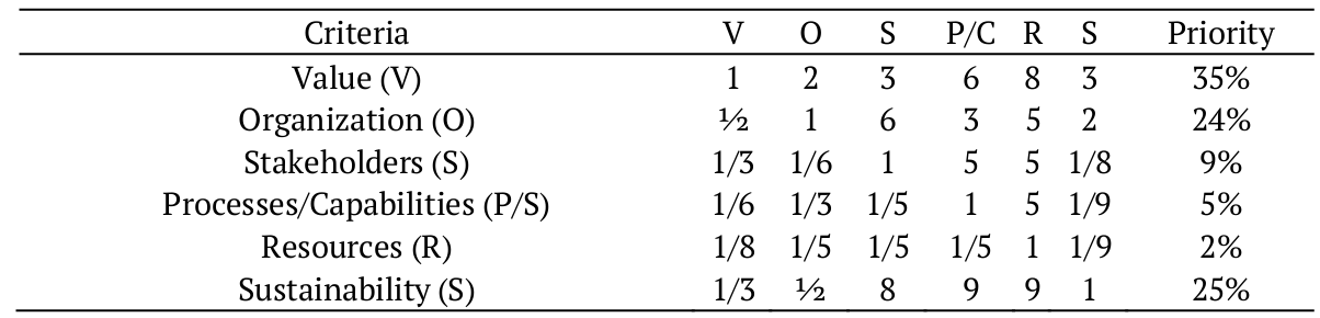  Judgment of the criteria by the Specialist Seller.