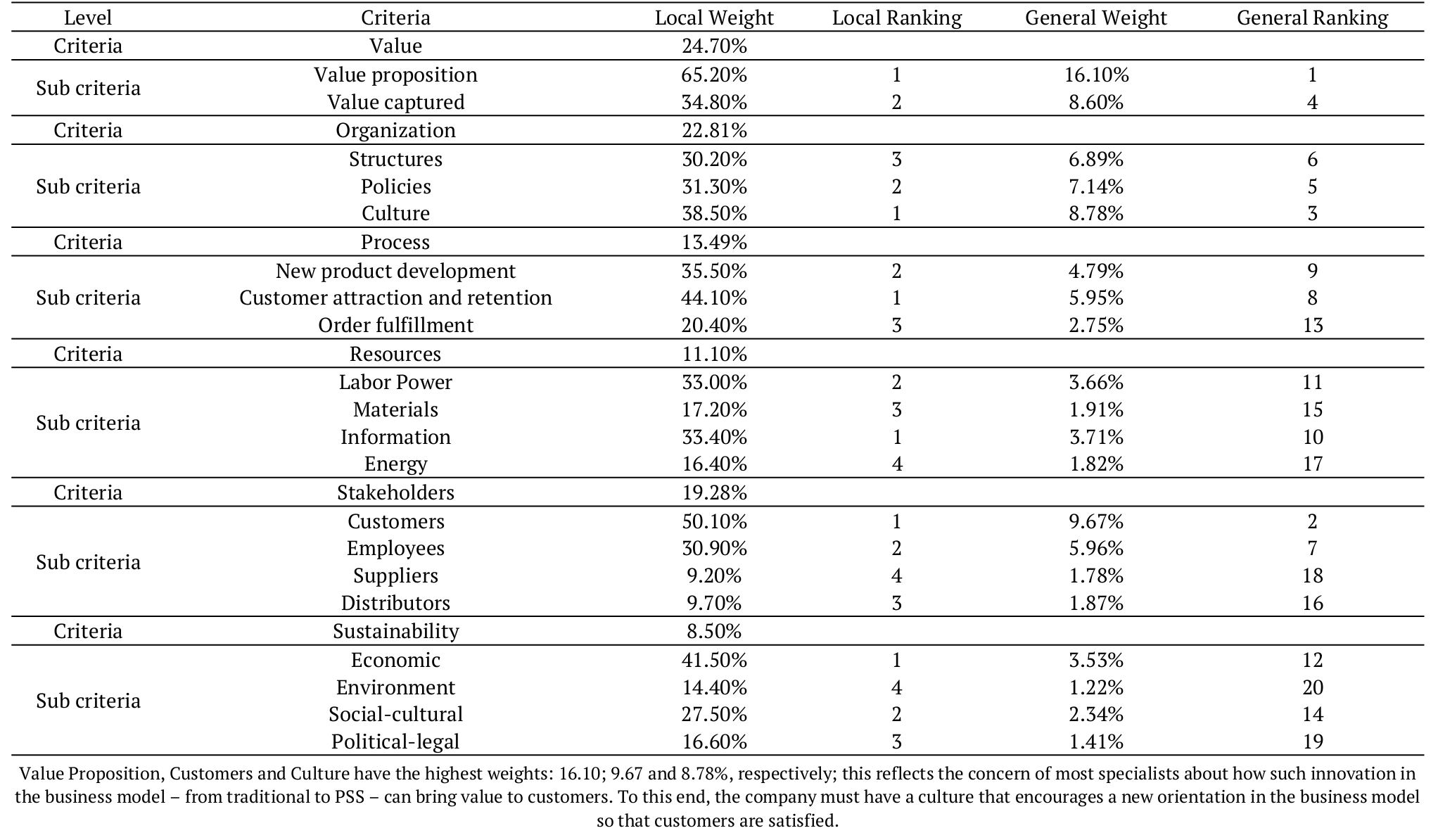 Results of the
AHP Analysis.