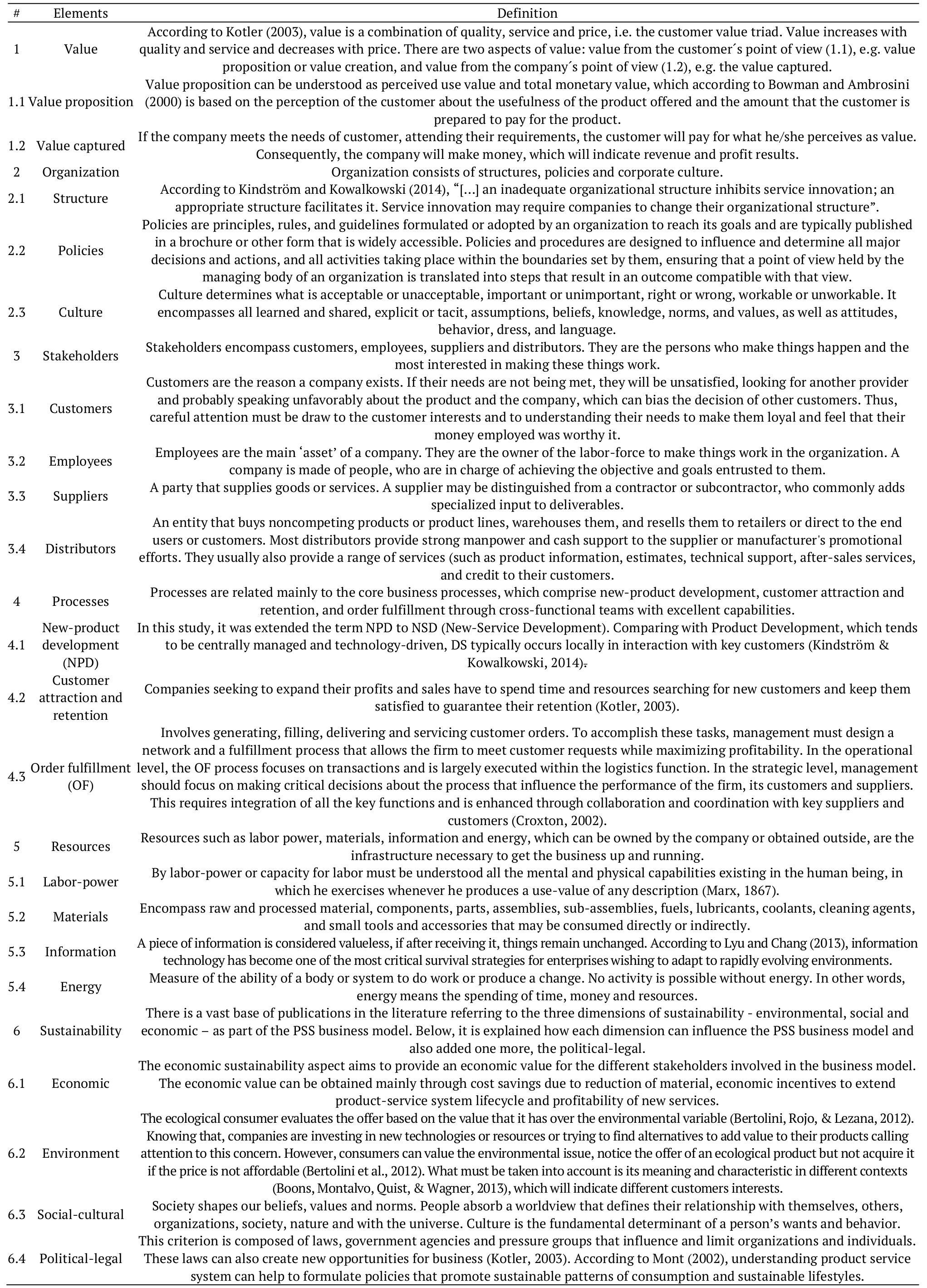 Definition of the elements considering internal and external factors of organization based on the literature.