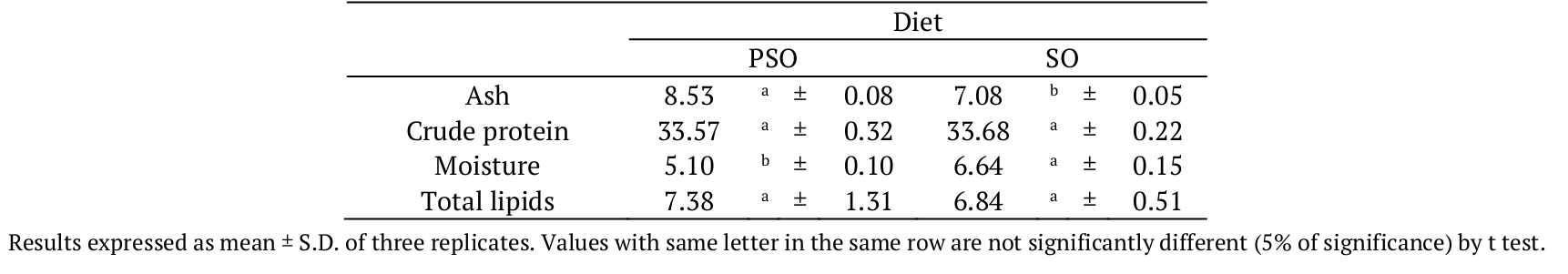 Proximate composition (g 100 g-1) of feed diets.