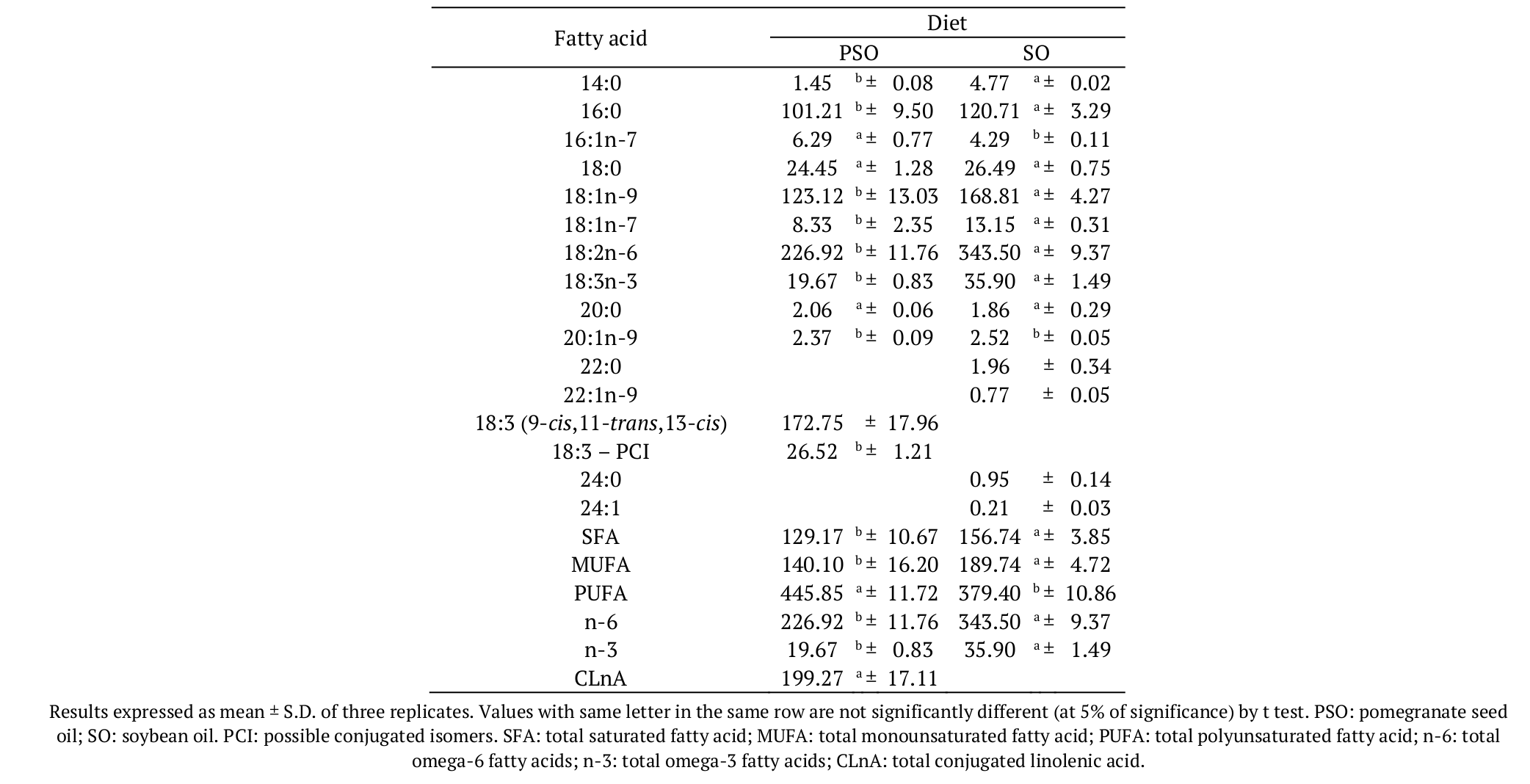 Fatty acid composition (mg g-1 of total lipids) of feed
diets.