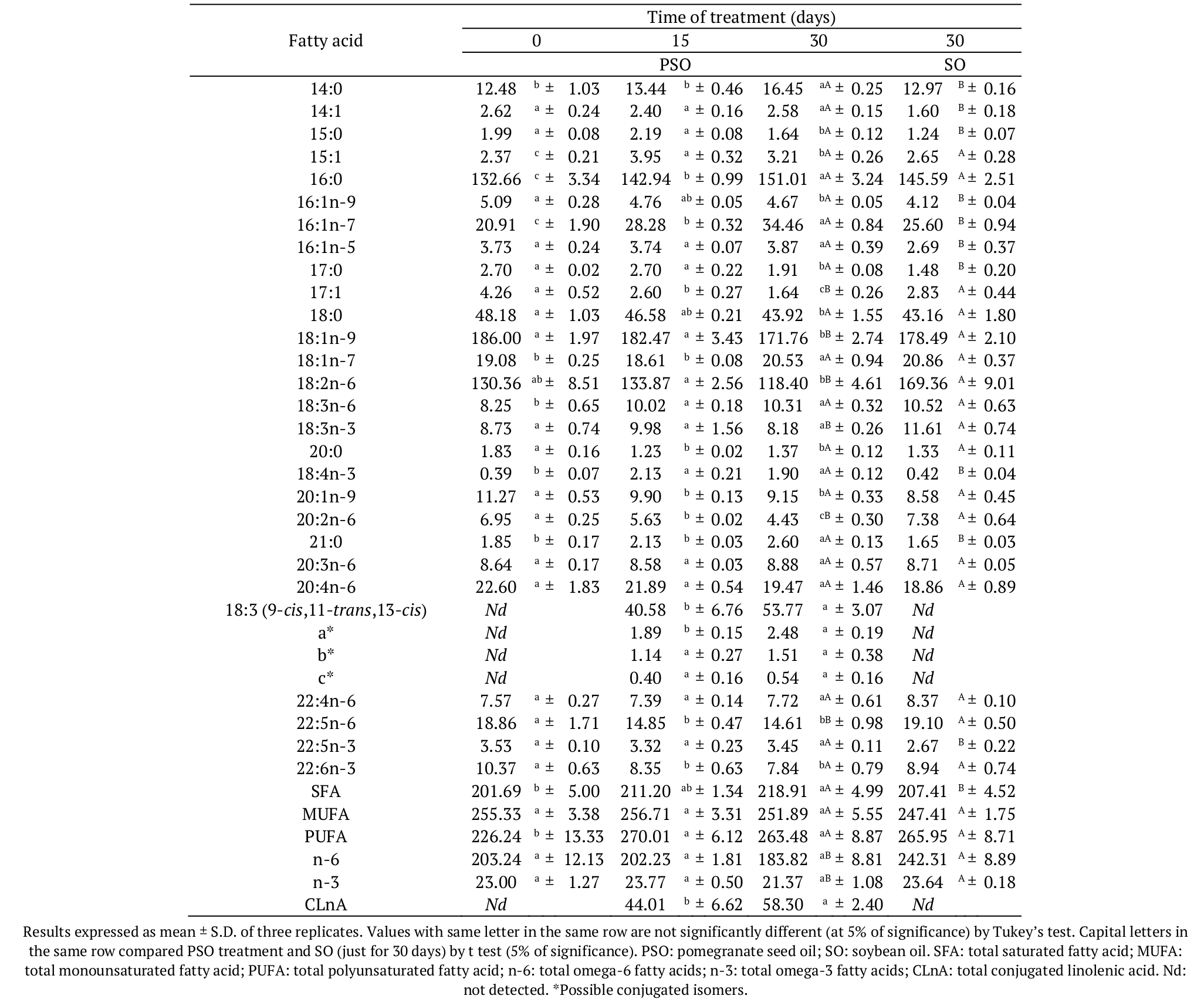 Fatty acid composition
(mg g-1 of total lipids) of Nile tilapia fillet submitted to
supplemented diet with pomegranate seed oil.