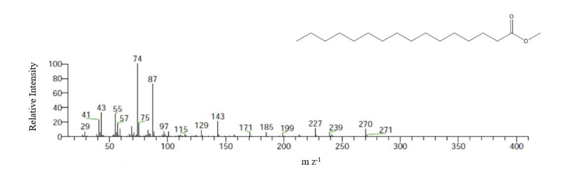 GC-MS analysis of methyl palmitate of the biosurfactant.
