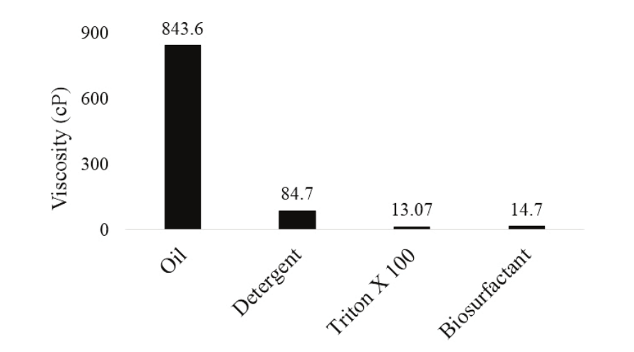 Reduction of oil viscosity using detergent, chemical surfactant and
biosurfactant of M. circinelloides.
