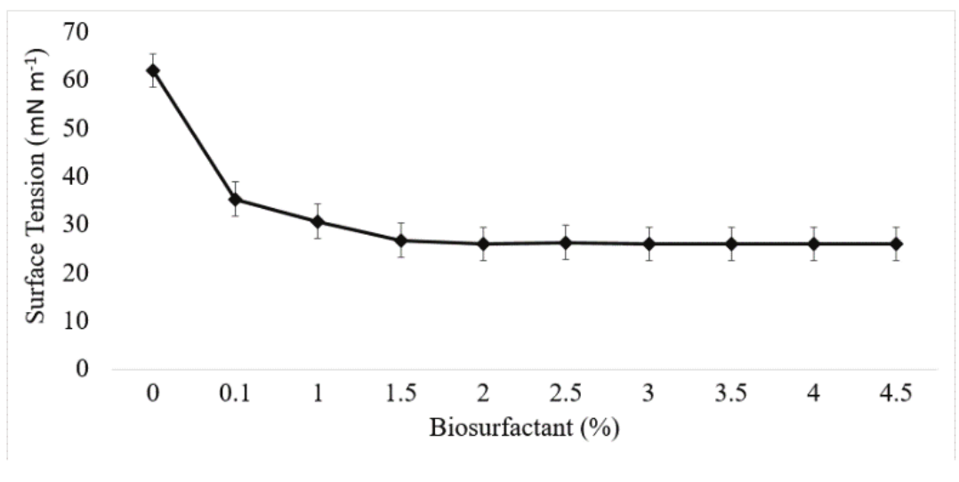 CMC of the biosurfactant produced by M. circinelloides.