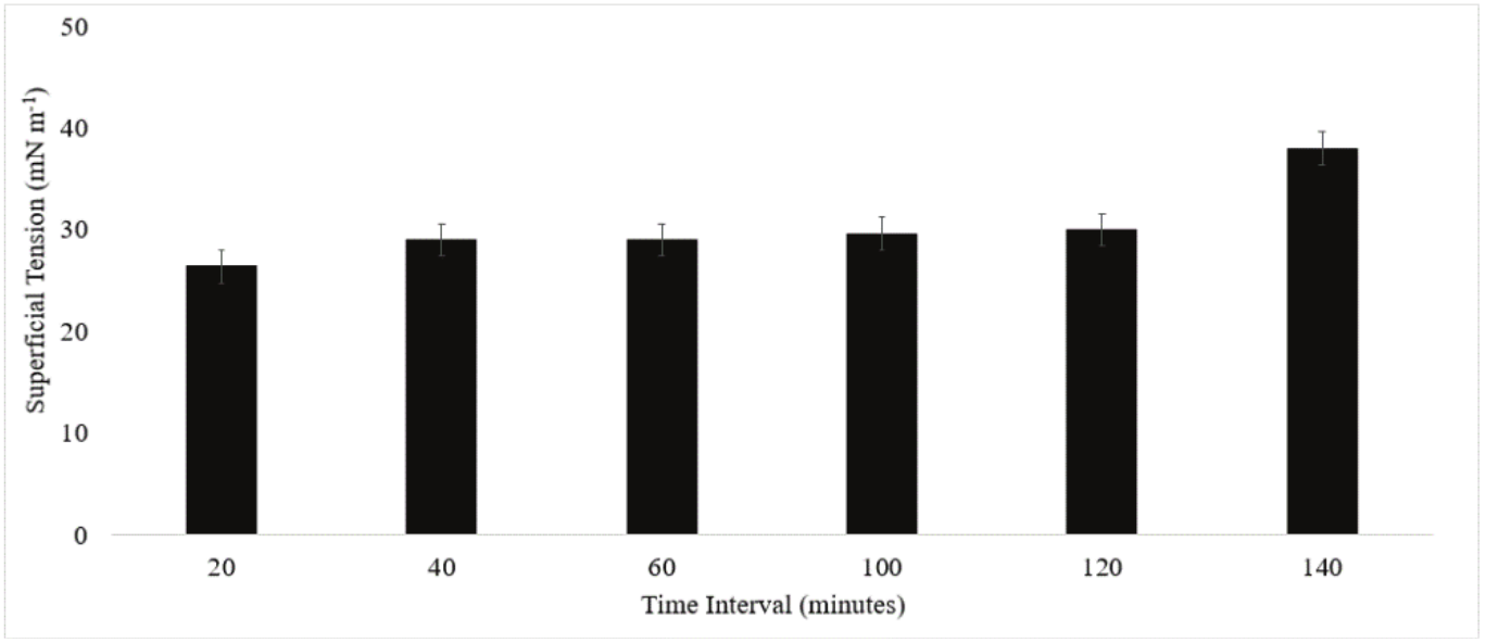 Stability of the surface tension of the biosurfactant produced by M. circinelloides
at 100°C under different time intervals.