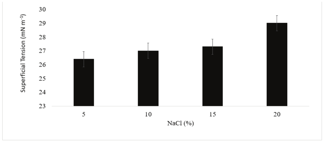Stability of the biosurfactant surface tension under different salt
concentrations.