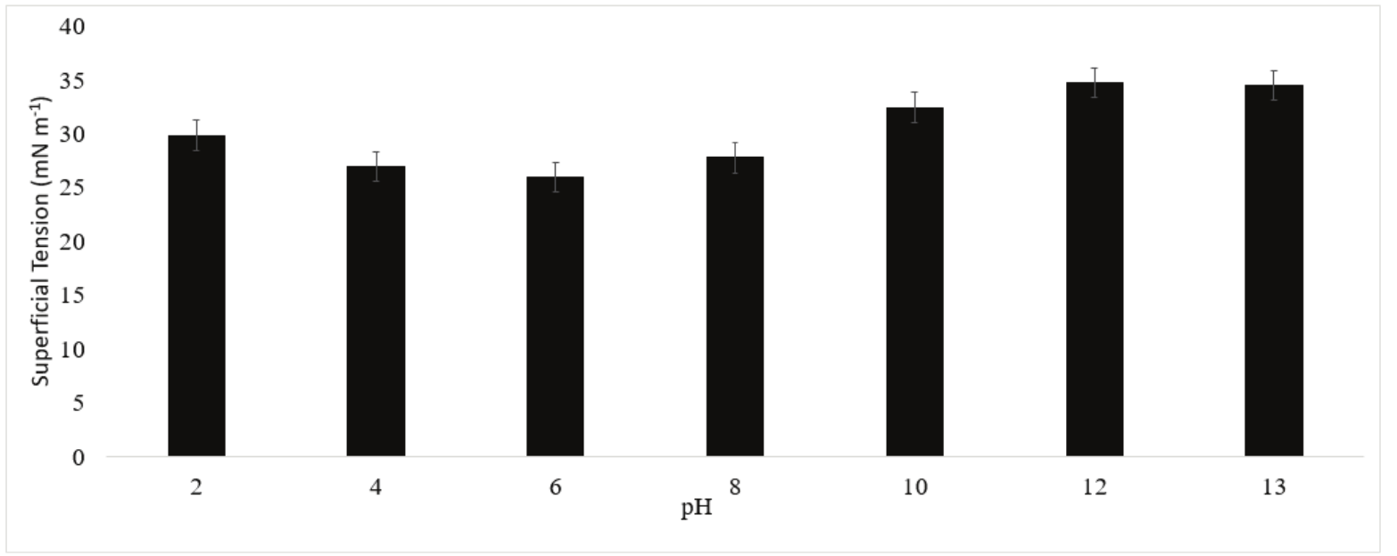 Stability of the surface tension of the biosurfactant against different
pH levels.