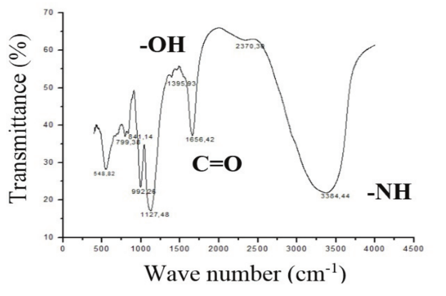 FT-IR analysis of the lipopeptide biosurfactant of M. circinelloides.