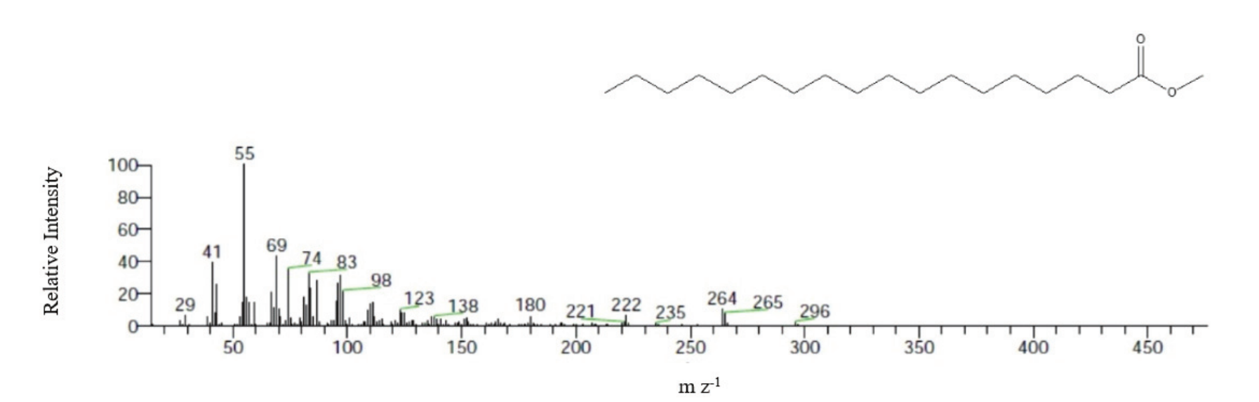GC-MS analysis of methyl stearate of the biosurfactant. 

 