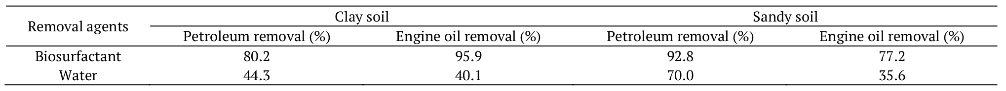  Removal of petroleum and engine oil adsorbed on sandy and clay soils by
M. circinelloides
biosurfactant.