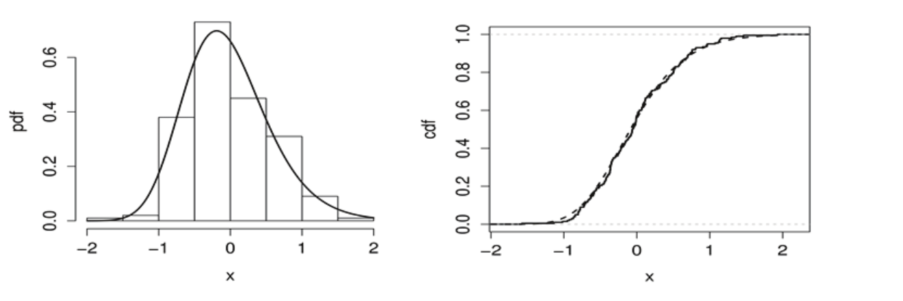 Plots of the EGSGu (3, 2) pdf, histogram, exact and
empirical cdfs for simulated data with n = 200.