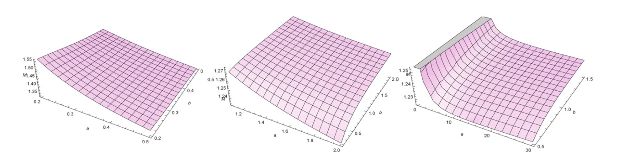 Plots of the Moors kurtosis for the EGSGu
distribution.