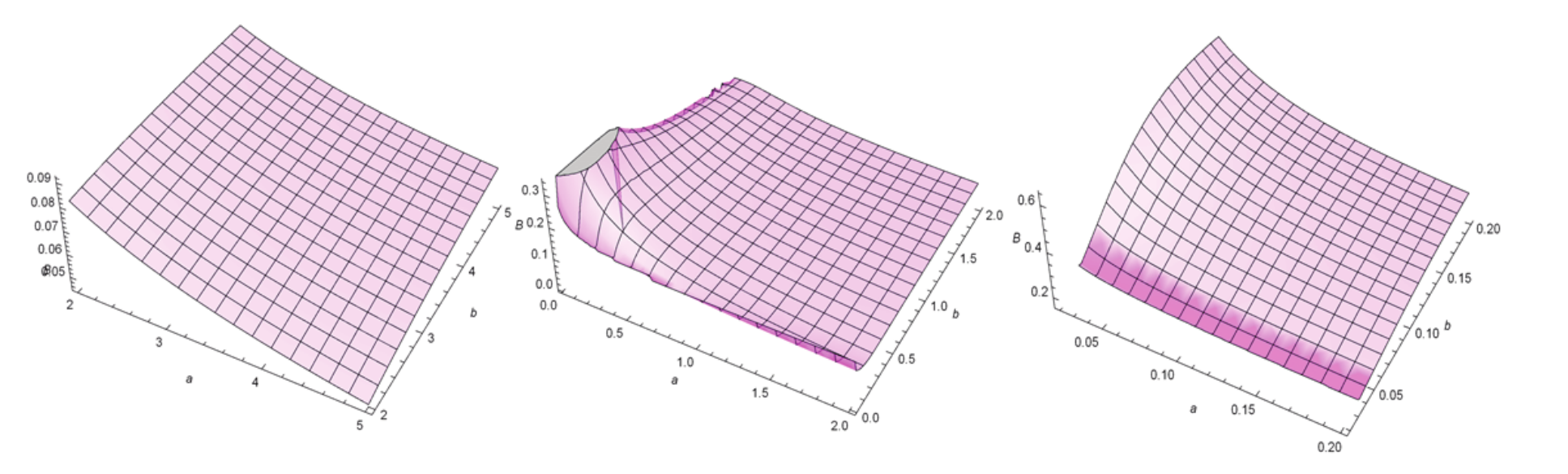 
Plots of the Bowley skewness for the EGSGu distribution.