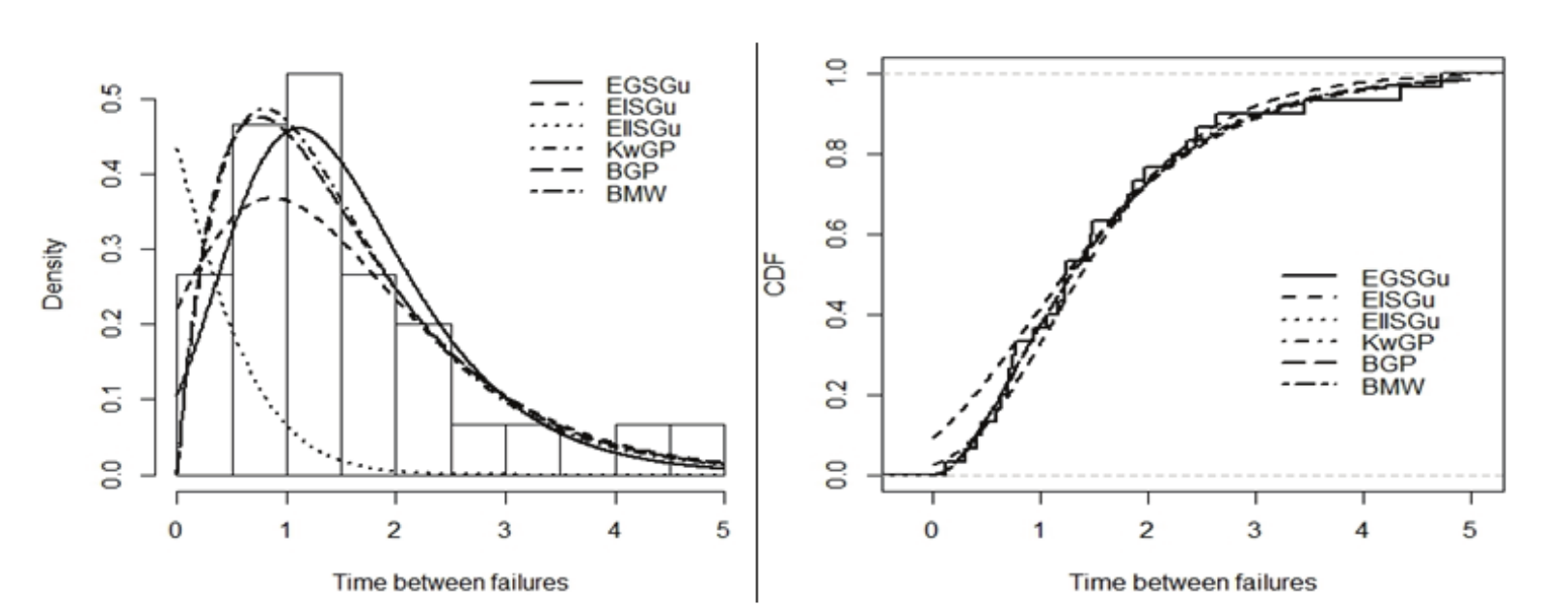  Estimated pdf and cdf of the EGSGu model for the
times between failures for repairable items.