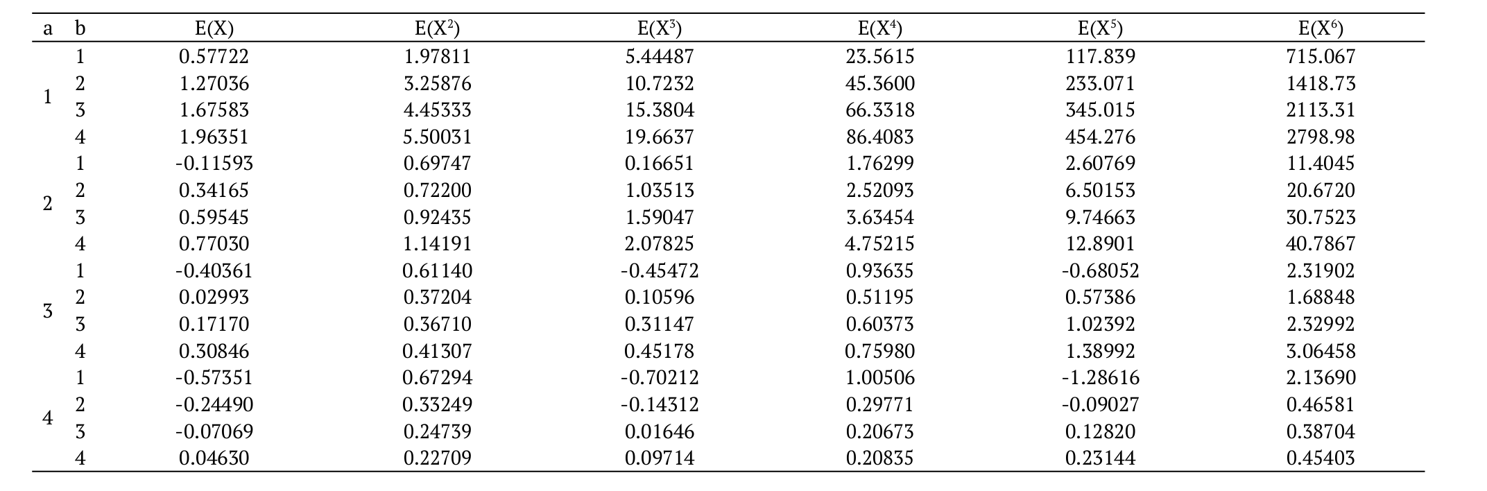  First sixth moments of X for several a and b values.