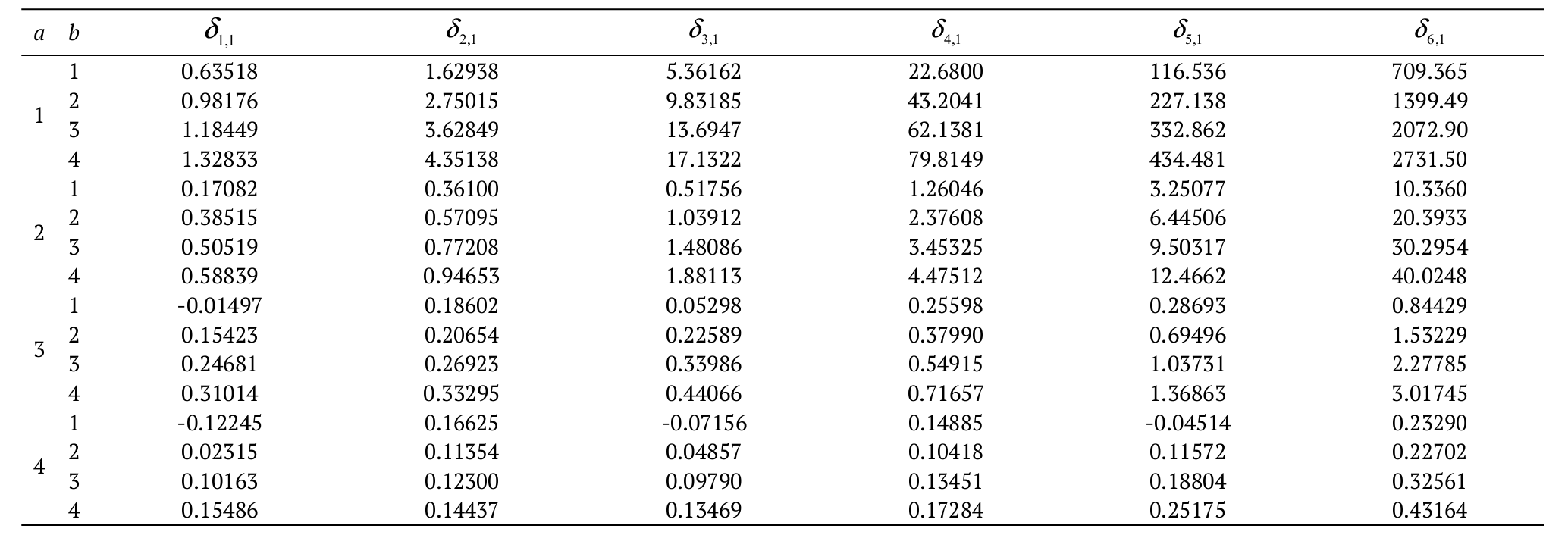 The PWM of X for fixed r = 1 and several values of a, b
and s.