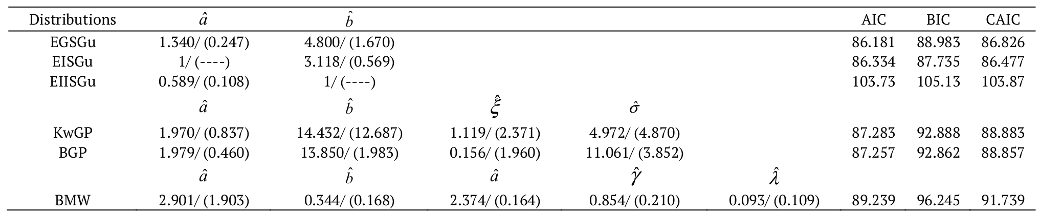 MLEs (and the corresponding standard errors in parentheses), AIC, BIC and CAIC
statistics for number of successive failures for the air conditioning system.