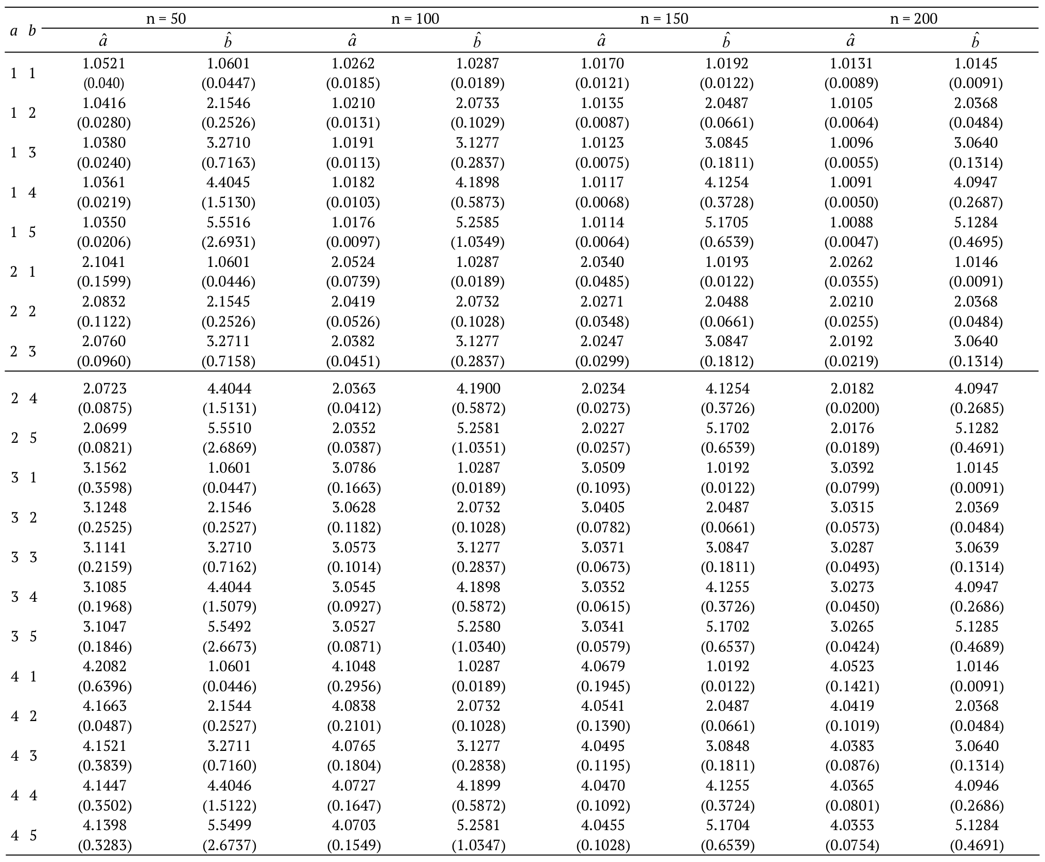 MLEs for several a and b parameter values (variances in
parentheses).