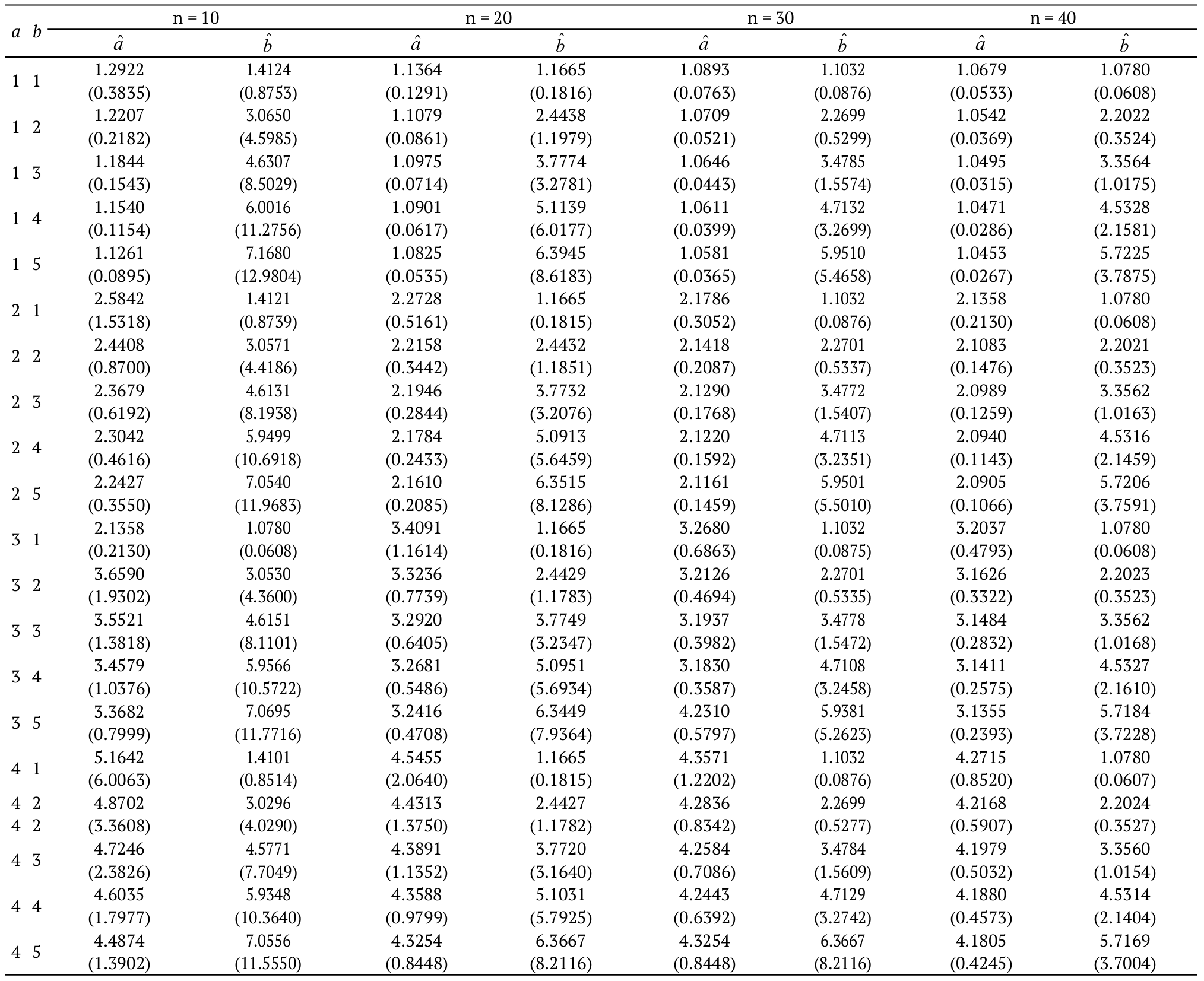 MLEs for several a and b parameter values (variances in
parentheses).