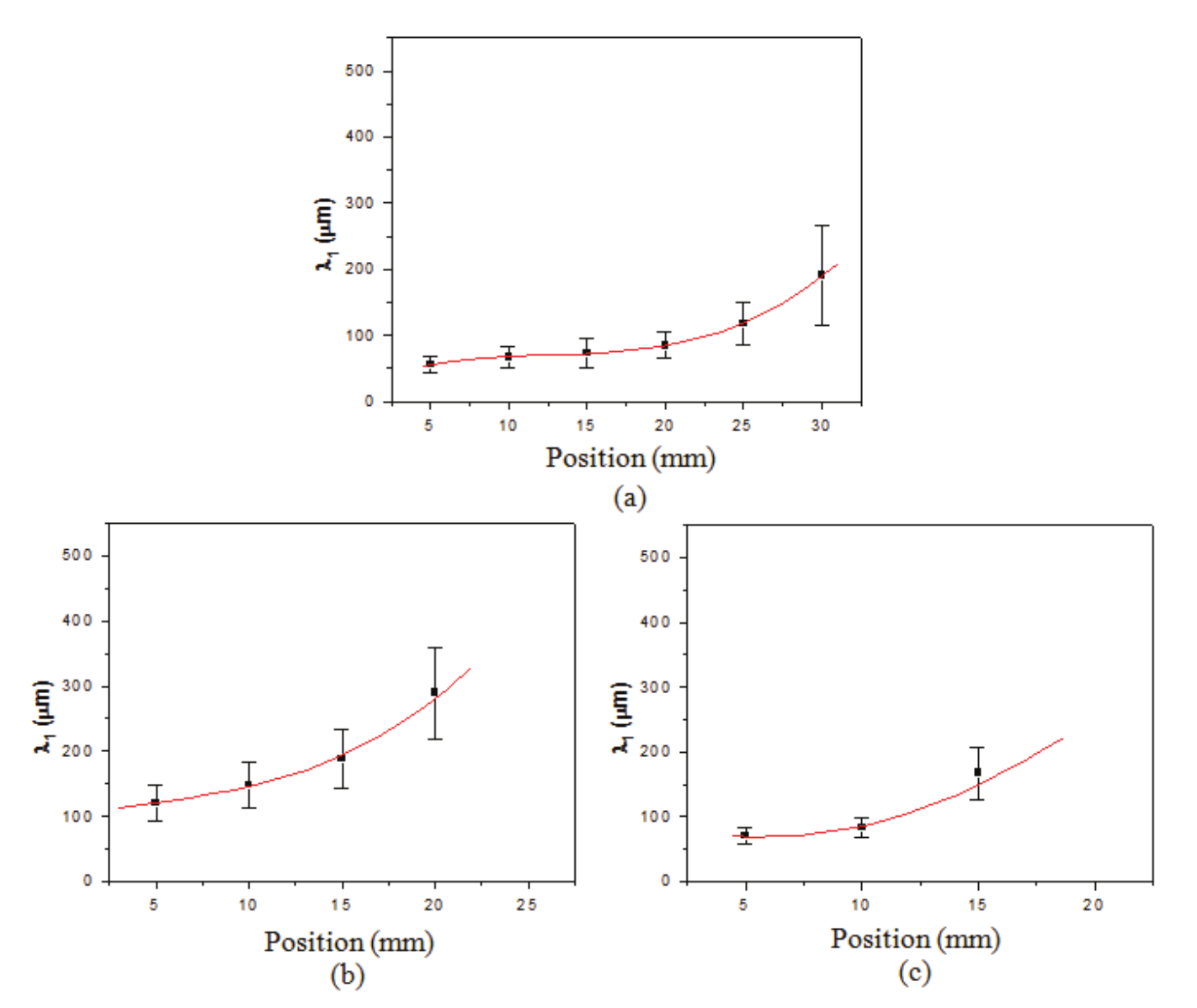 Primary dendritic spacing in relation
to metal/mold interface distance for the Pb-2.5% Sb slabs: (a) without deformation;
(b) with 10 mm deformation; and (c) with 20 mm deformation.