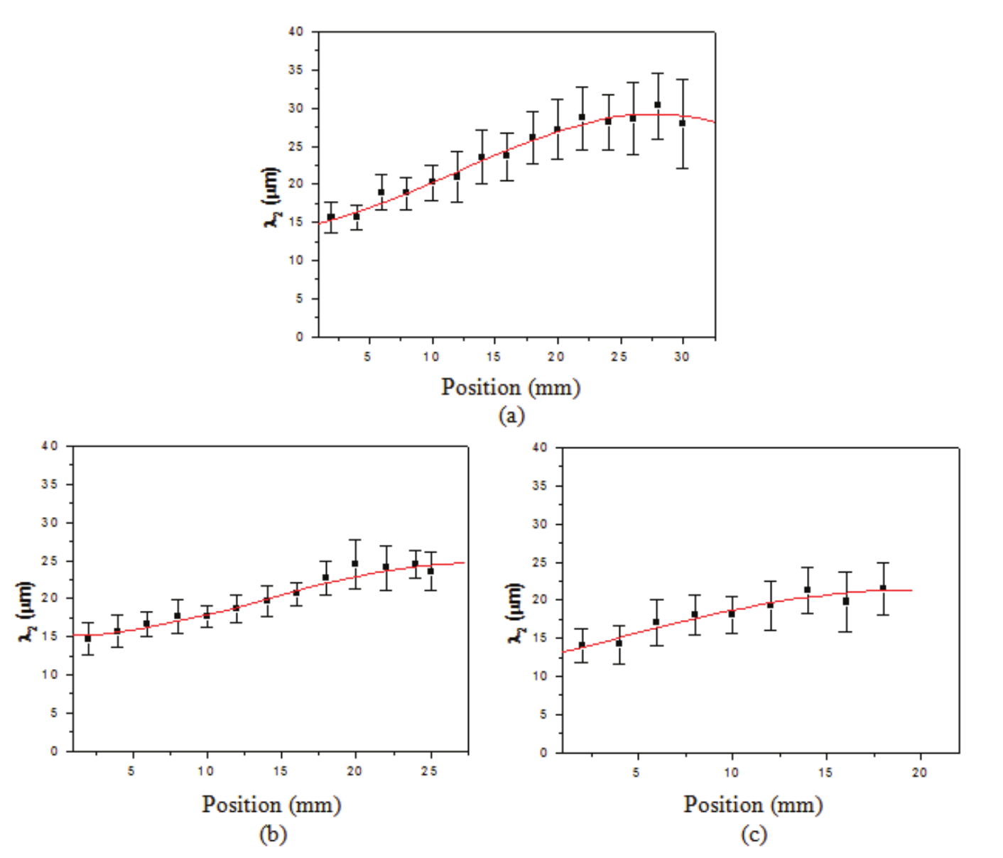 Secondary dendritic spacing in relation
to metal/mold interface distance for the Pb-2.5% Sb slabs: (a) without deformation;
(b) with 10 mm deformation; and (c) with 20 mm deformation.