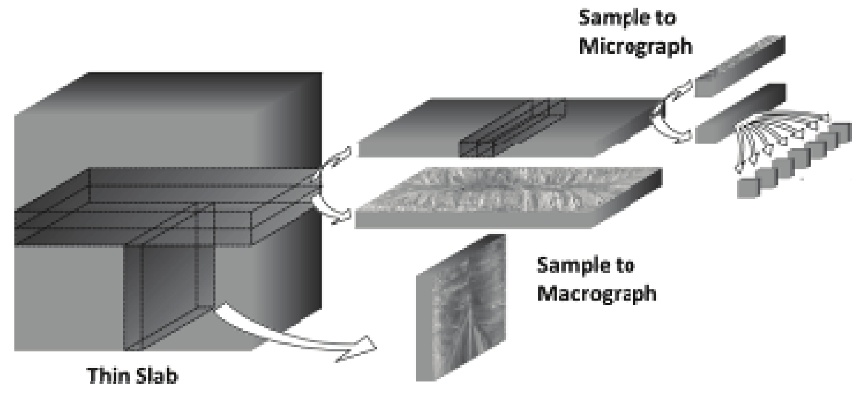 Schemes for Metallographic study of Pb-2.5% Sb thin slabs.