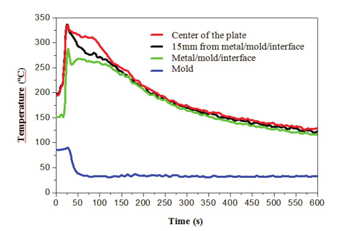 
cooling curves of Pb-2.5% Sb thin slab with 60 mm thick without deformation, obtained
from the continuous casting simulator.  

 