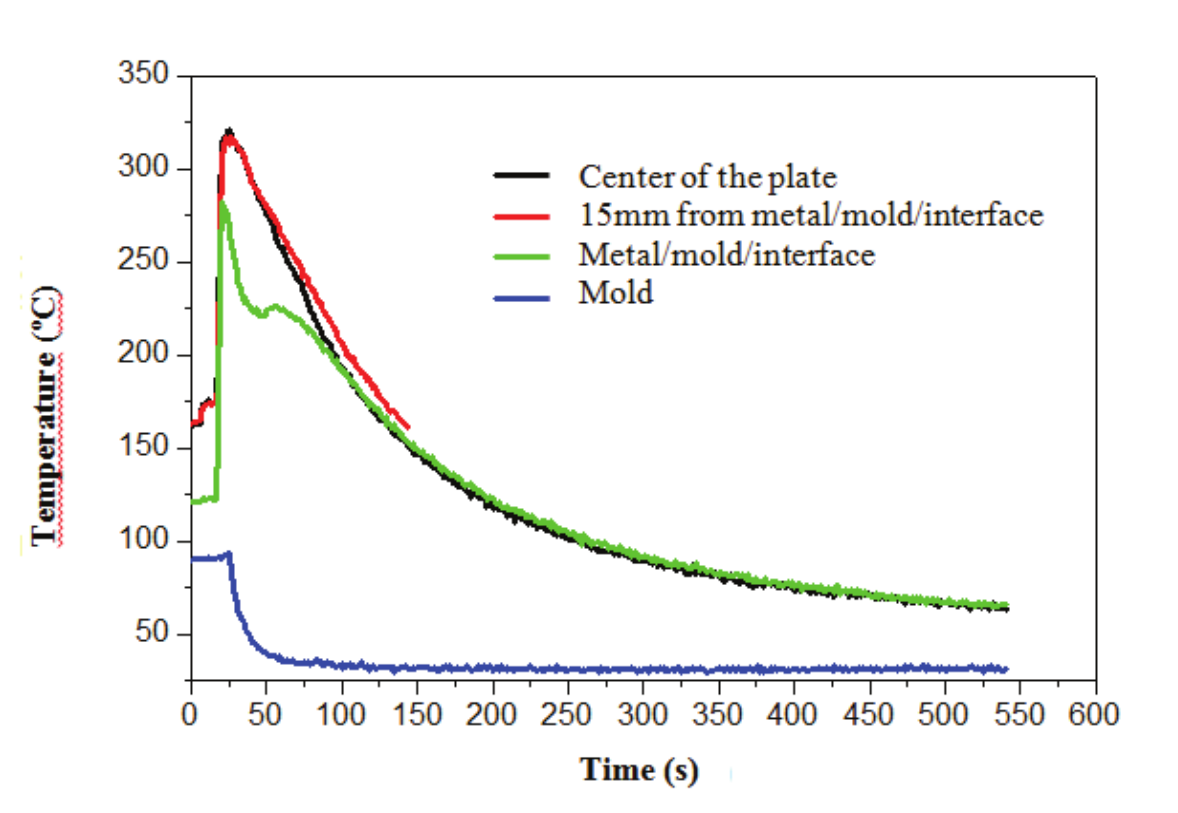 Cooling curves of Pb-2.5% Sb thin slab with thickness
reduced from 60 to 40 mm, obtained from the continuous casting simulator.