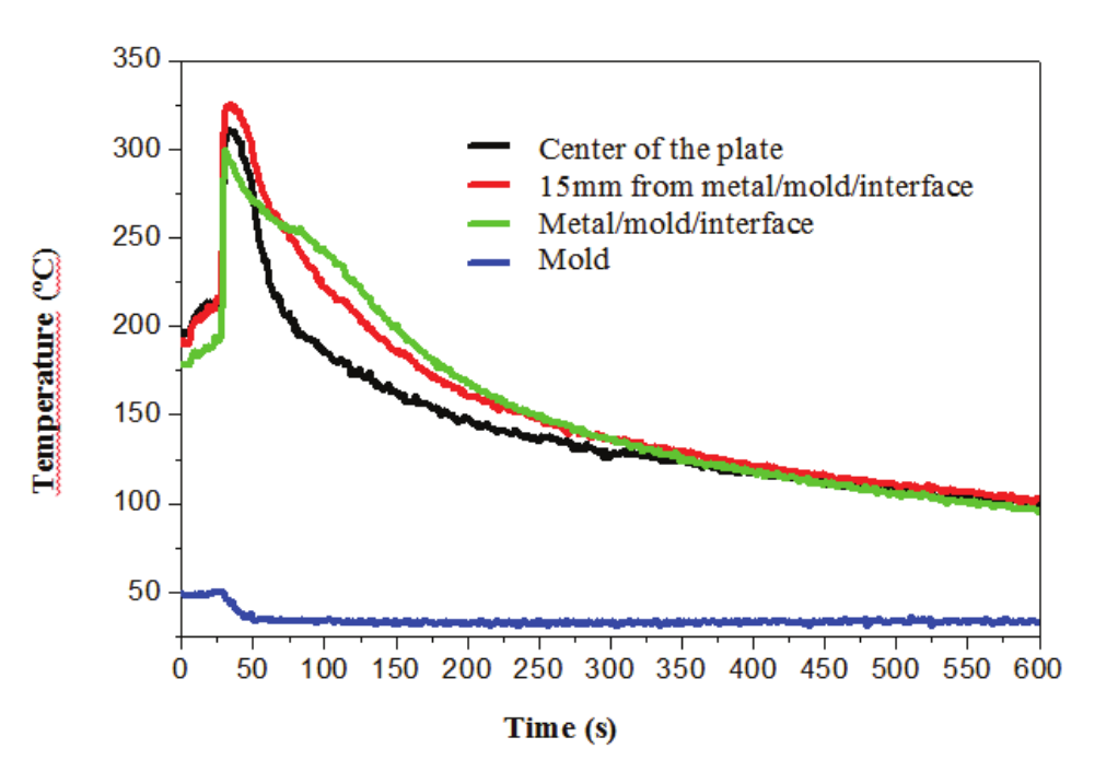 Cooling curves of Pb-2.5% Sb thin slab with thickness reduced from 60 to 50 mm, obtained from
the continuous casting simulator.