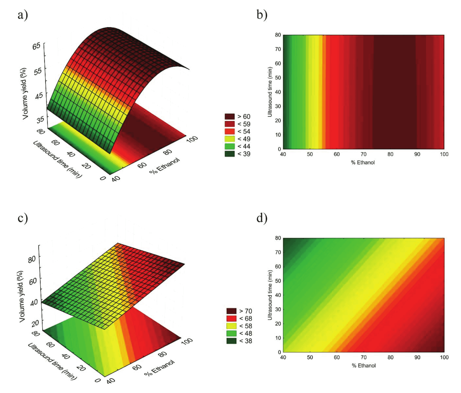 Response surfaces and contour
graphic for WMC (a, b) and DMC (c, d) extract volume yield.
