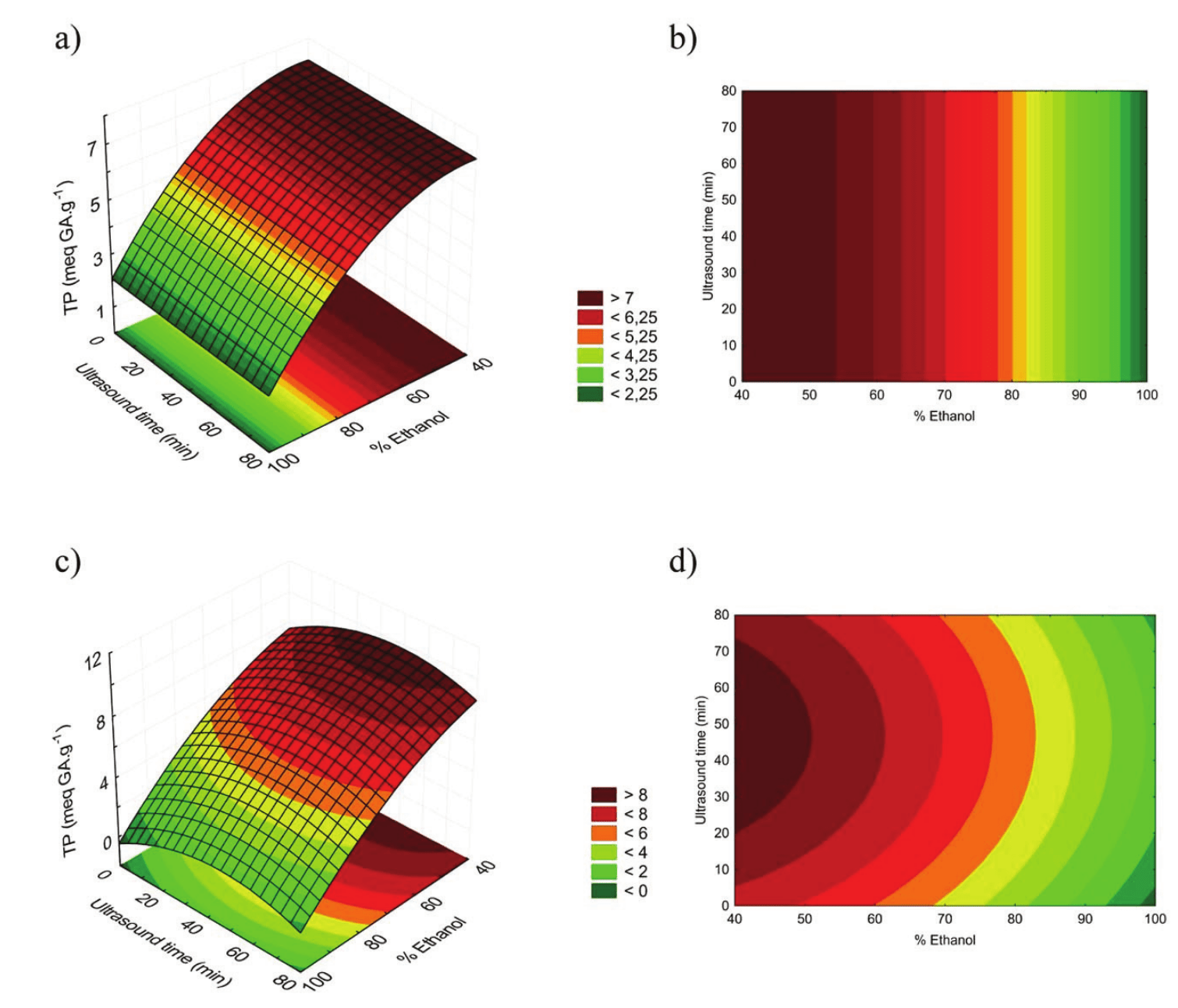 Response surfaces and contour
graphics for total phenolic extracts from WMC (a, b) and DMC (c, d).
