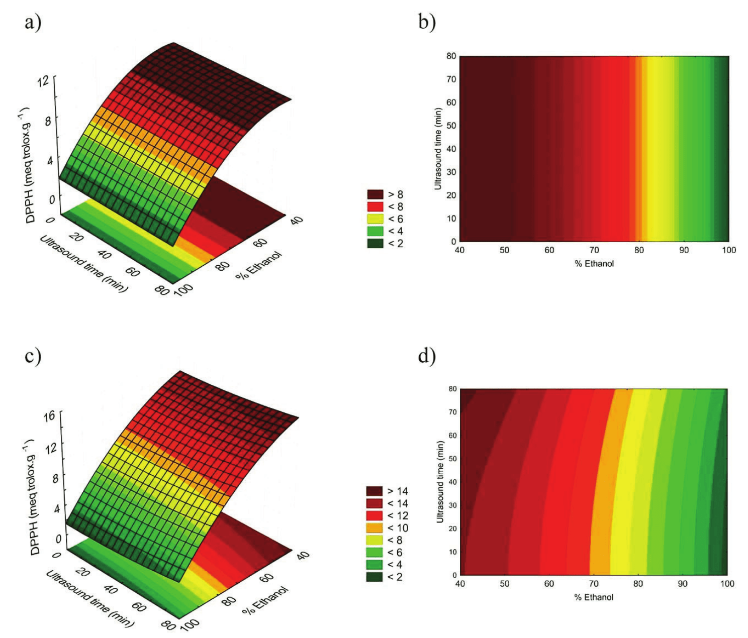 Response surfaces and contour
graphics for DPPH with WMC (a, b) and DMC (c, d) extracts.