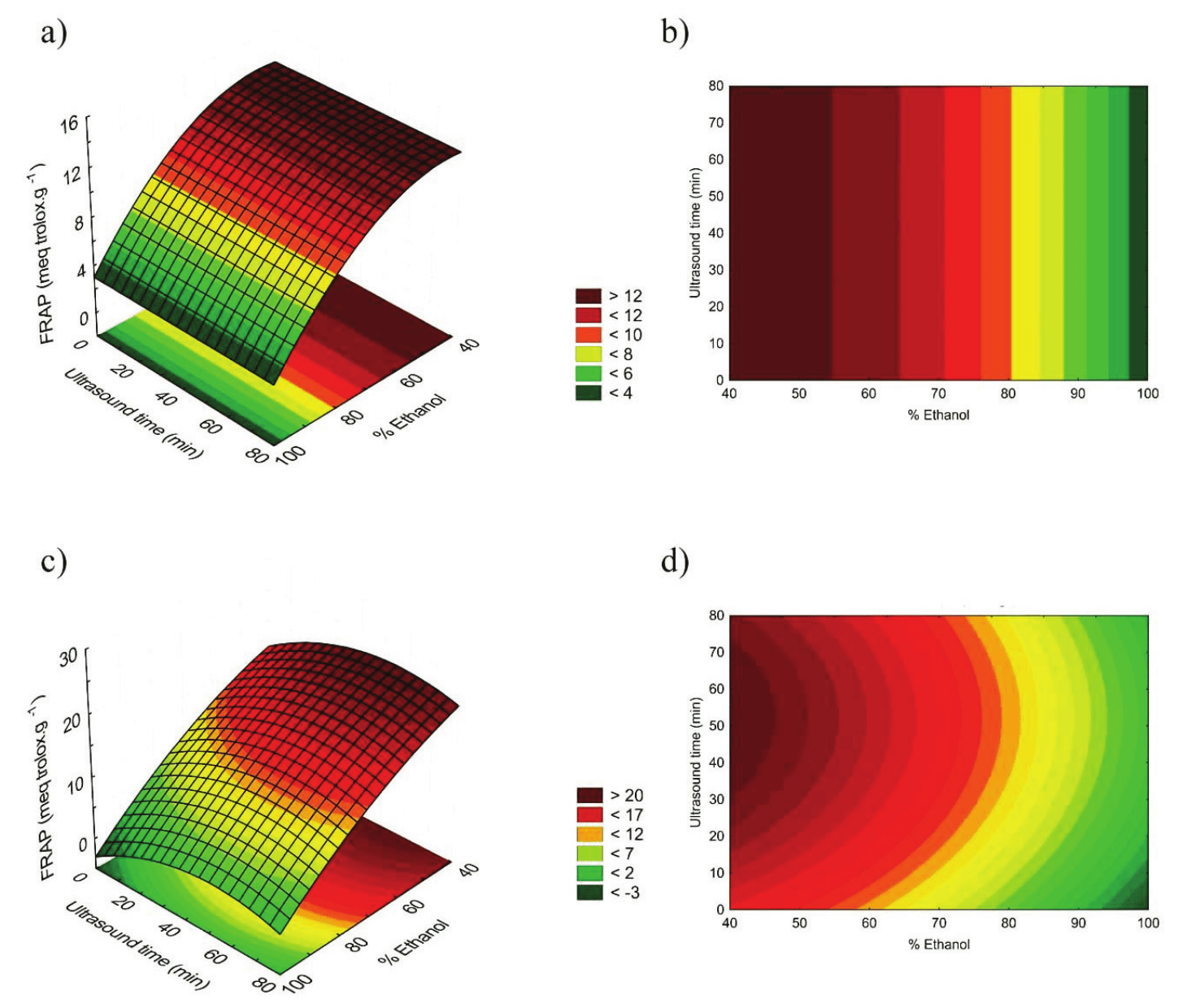  Response surfaces and contour
graphics for FRAP with WMC (a, b) and DMC (c, d).