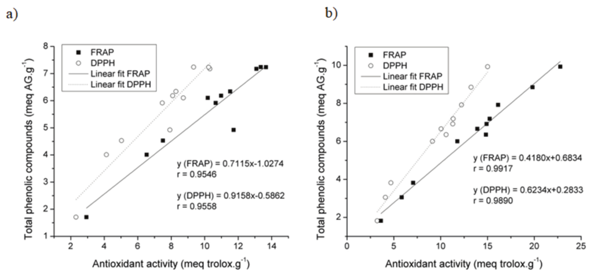 Correlation between the analysis of
total phenolic compounds (TP) and antioxidant activity (DPPH and FRAP) in WMC
(a) and DMC extracts (b).