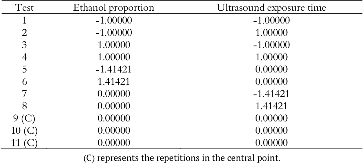 Experimental plan for both husk types based on an RCCD.