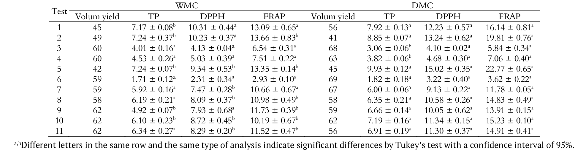 Response results for different tests on WMC and DMC.