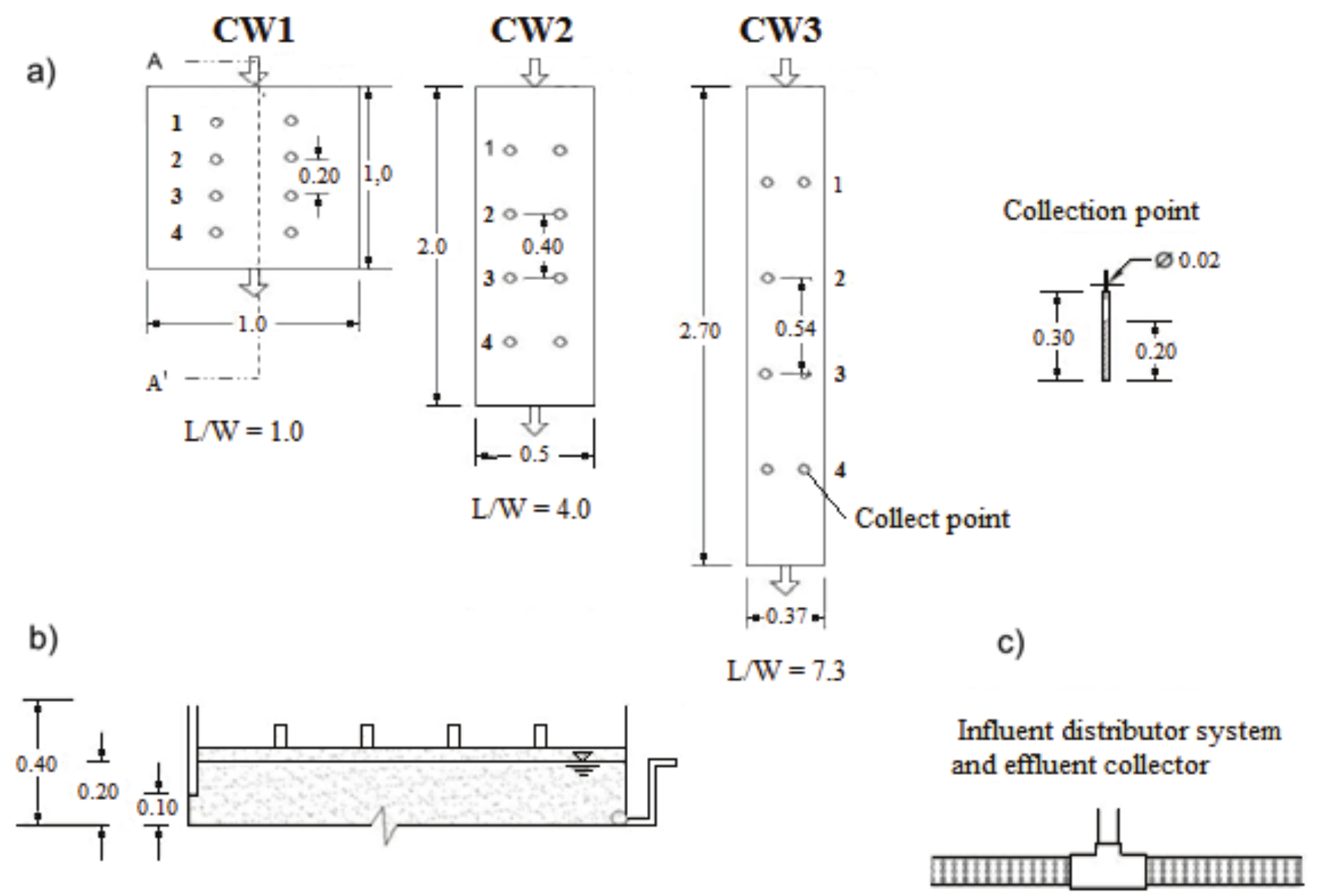 HSSF-CWs sketch. a) dimensions and positioning details of the sample collection
positions, with one of detailed individually. b) representation in a
longitudinal section AA' with details of the hydraulic systems: influent inlet
and effluent drain. c) sketch of the SW distribution and sample collection
tube.