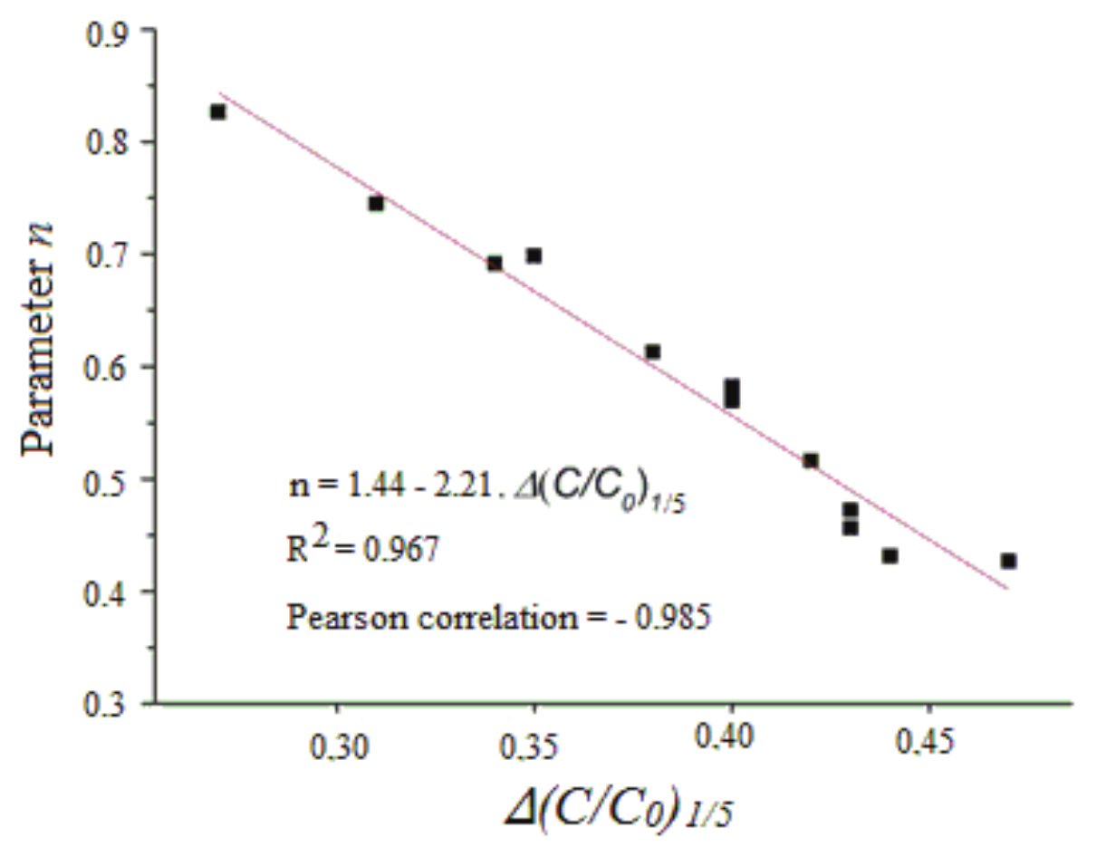 Graph and linear
equation adjusted for n obtained
after the adjustment of MFOKM of the data in function of C/C0
variation values in the first fifth of the HSSF-CWs length (∆(C/C0)1/5). 

 